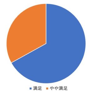 満足度調査