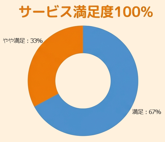 サービス満足度100％｜介護相談のアクティブシニア長岡【公式】｜ 介護保険外サービス専門
